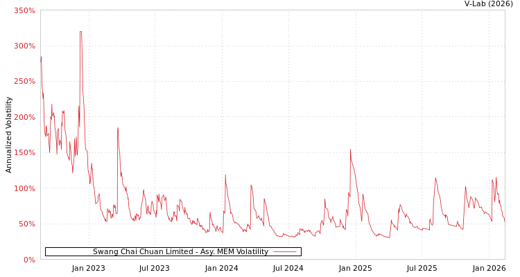 graph of Swang Chai Chuan Limited AMEM