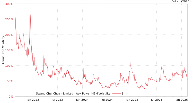 graph of Swang Chai Chuan Limited APMEM