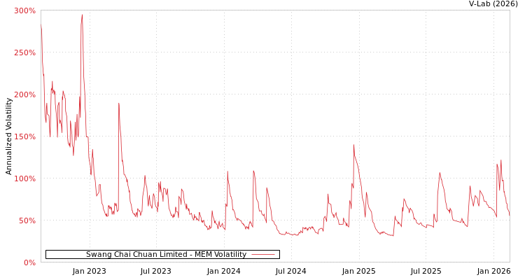 graph of Swang Chai Chuan Limited MEM