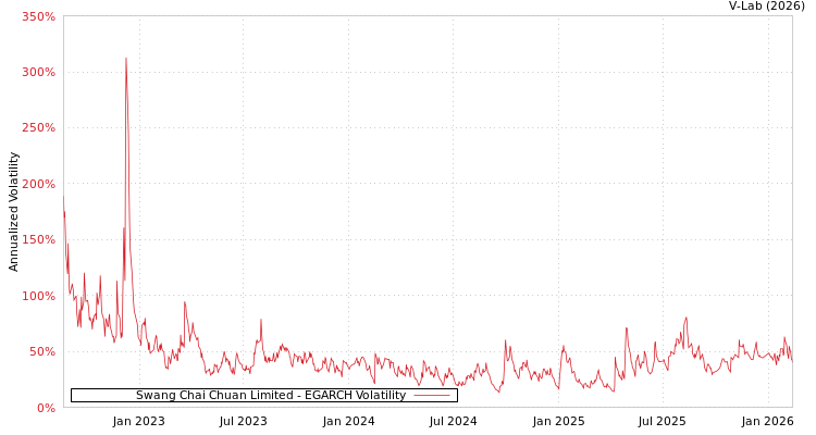 graph of Swang Chai Chuan Limited EGARCH