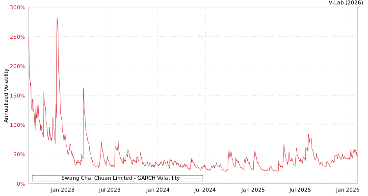 graph of Swang Chai Chuan Limited GARCH