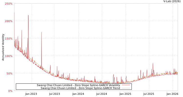graph of Swang Chai Chuan Limited S0GARCH