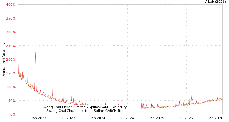 graph of Swang Chai Chuan Limited SGARCH