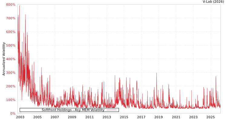graph of Softfront Holdings AMEM