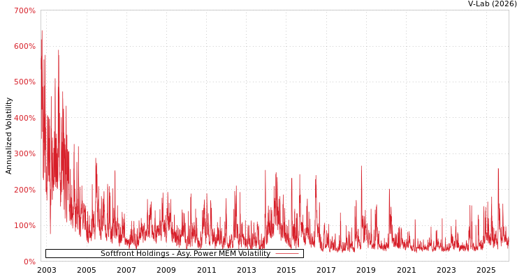 graph of Softfront Holdings APMEM