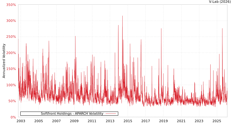 graph of Softfront Holdings APARCH