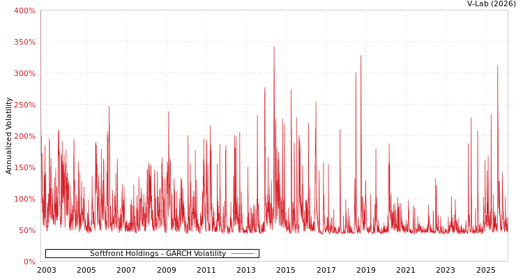 graph of Softfront Holdings GARCH