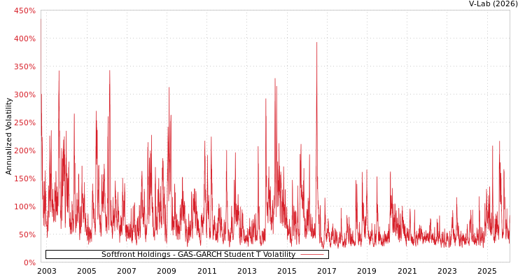 graph of Softfront Holdings GAS-GARCH-T
