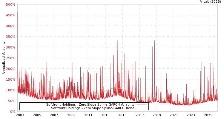 graph of Softfront Holdings S0GARCH