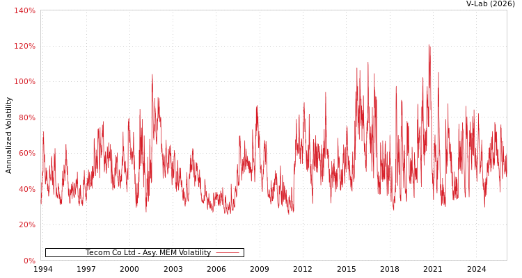 graph of Tecom Co Ltd AMEM