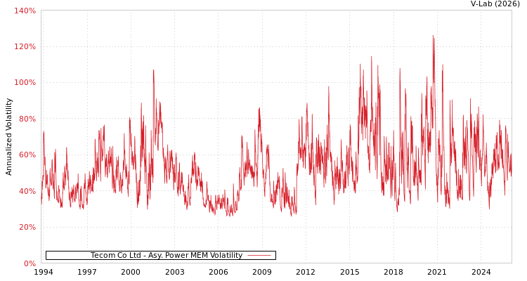 graph of Tecom Co Ltd APMEM