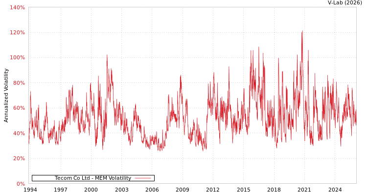 graph of Tecom Co Ltd MEM