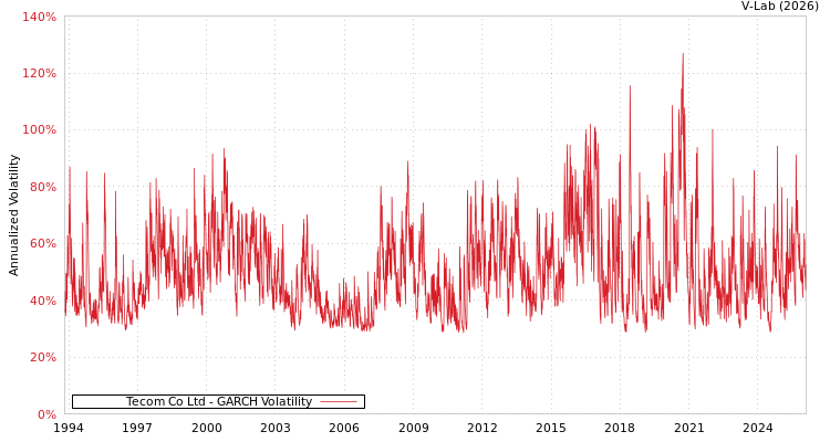 graph of Tecom Co Ltd GARCH