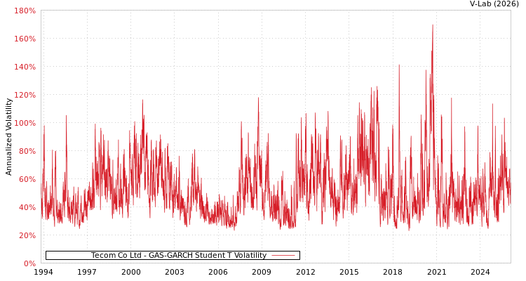 graph of Tecom Co Ltd GAS-GARCH-T