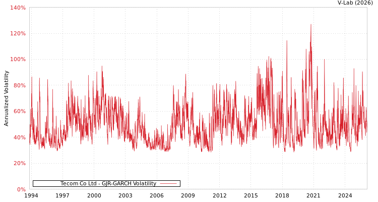 graph of Tecom Co Ltd GJR-GARCH