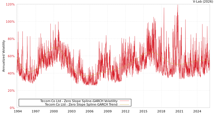 graph of Tecom Co Ltd S0GARCH