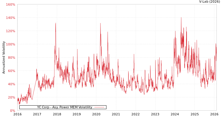graph of YC Corp APMEM