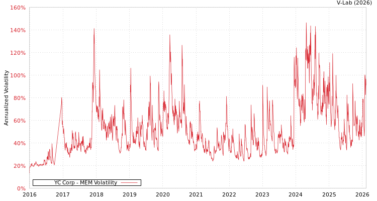 graph of YC Corp MEM