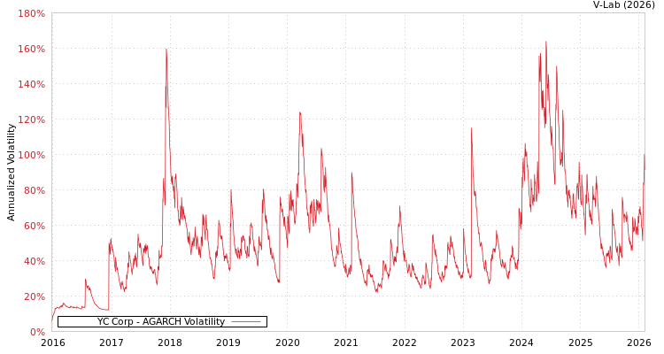 graph of YC Corp AGARCH