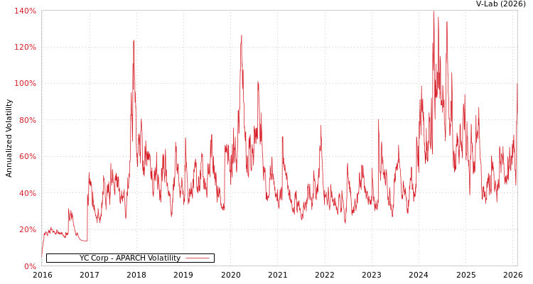 graph of YC Corp APARCH