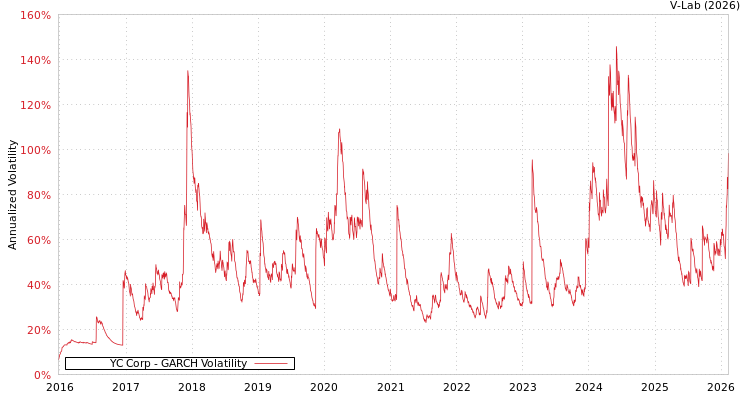 graph of YC Corp GARCH