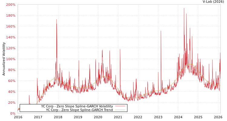graph of YC Corp S0GARCH