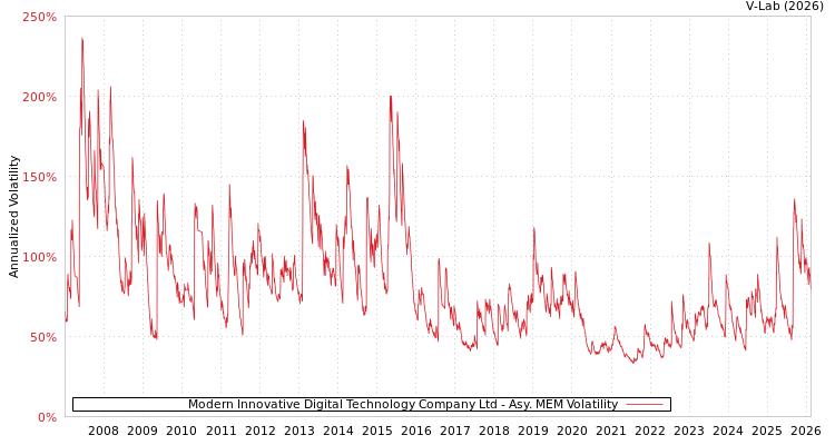 graph of Modern Innovative Digital Technology Company Ltd AMEM