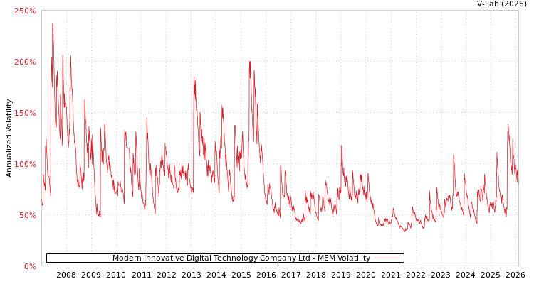 graph of Modern Innovative Digital Technology Company Ltd MEM