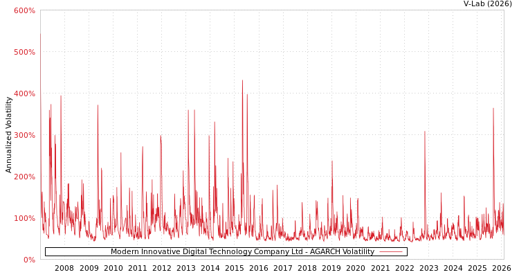 graph of Modern Innovative Digital Technology Company Ltd AGARCH