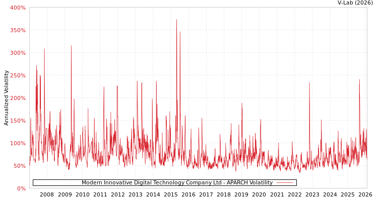 graph of Modern Innovative Digital Technology Company Ltd APARCH