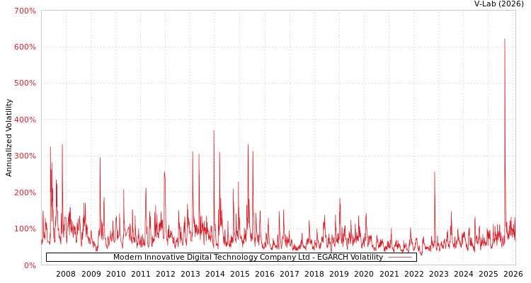 graph of Modern Innovative Digital Technology Company Ltd EGARCH
