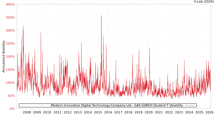 graph of Modern Innovative Digital Technology Company Ltd GAS-GARCH-T