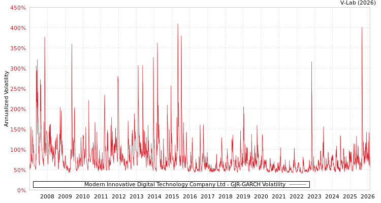 graph of Modern Innovative Digital Technology Company Ltd GJR-GARCH