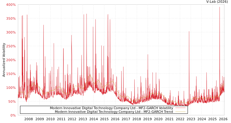 graph of Modern Innovative Digital Technology Company Ltd MF2-GARCH