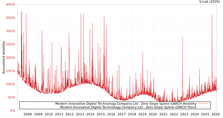 graph of Modern Innovative Digital Technology Company Ltd S0GARCH