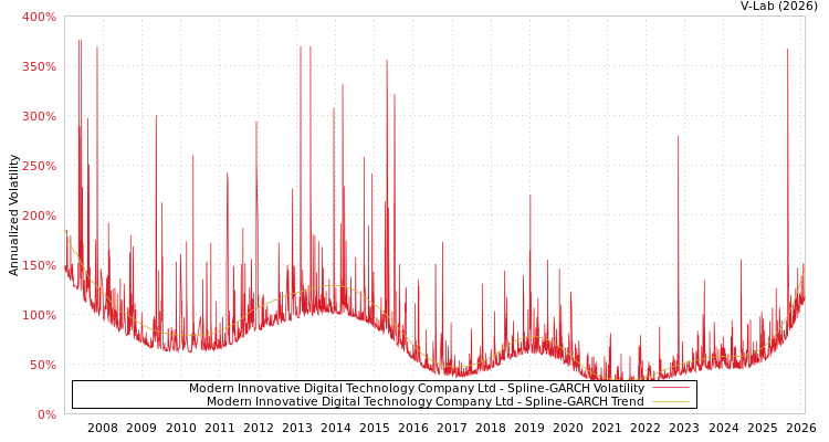 graph of Modern Innovative Digital Technology Company Ltd SGARCH