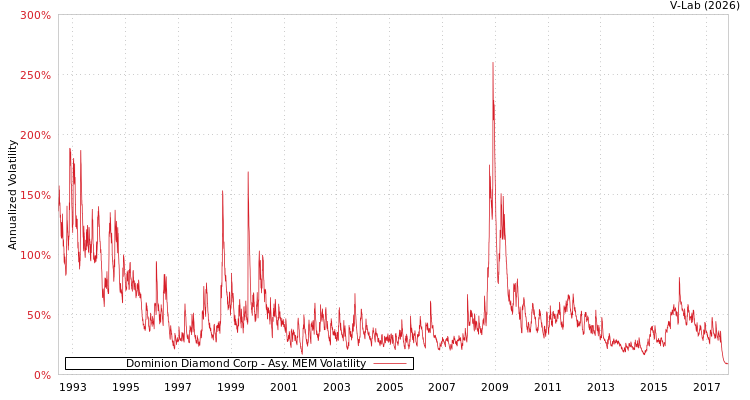 graph of Dominion Diamond Corp AMEM