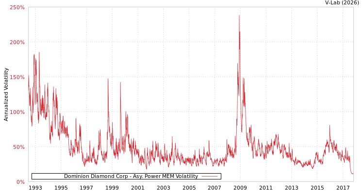 graph of Dominion Diamond Corp APMEM
