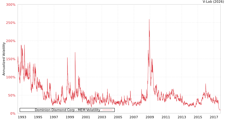 graph of Dominion Diamond Corp MEM