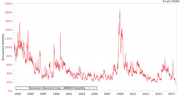 graph of Dominion Diamond Corp APARCH