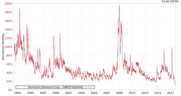 graph of Dominion Diamond Corp GARCH