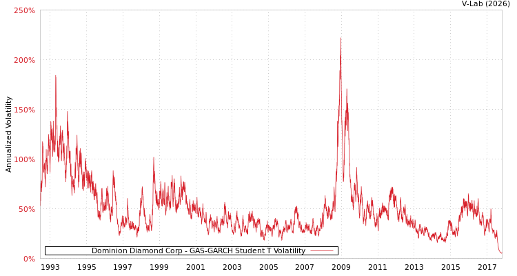 graph of Dominion Diamond Corp GAS-GARCH-T