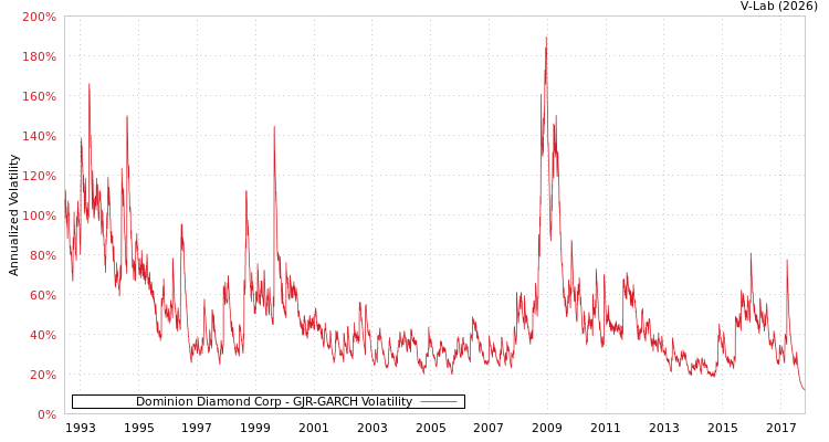 graph of Dominion Diamond Corp GJR-GARCH