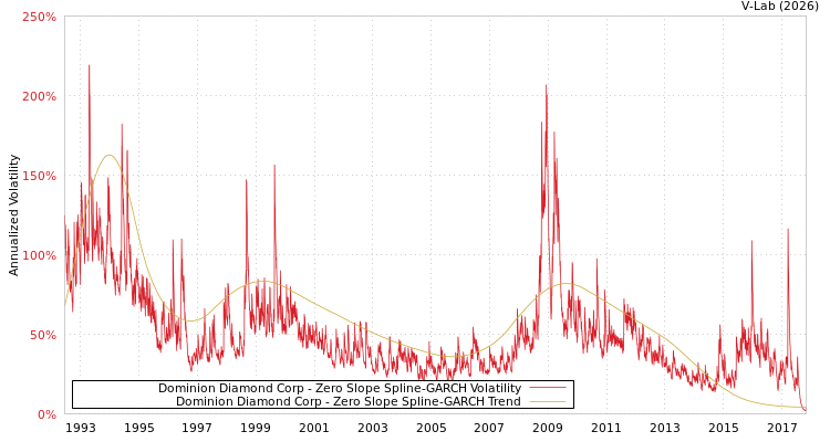 graph of Dominion Diamond Corp S0GARCH