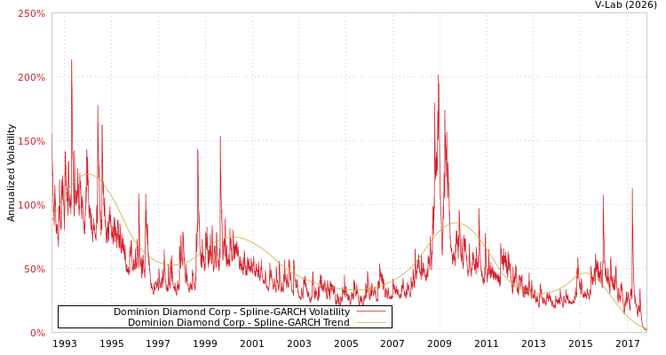 graph of Dominion Diamond Corp SGARCH