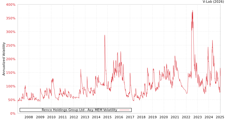 graph of Renco Holdings Group Ltd AMEM
