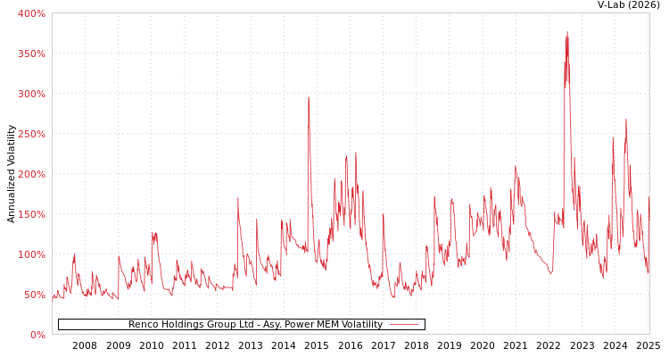 graph of Renco Holdings Group Ltd APMEM