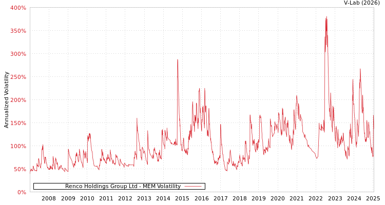 graph of Renco Holdings Group Ltd MEM