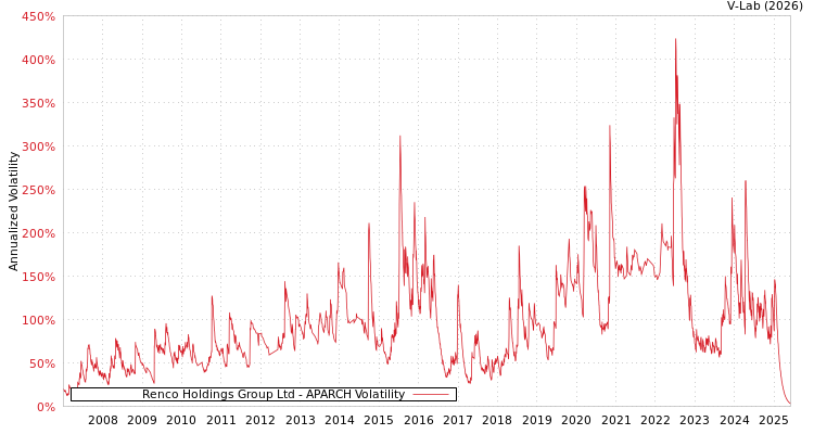 graph of Renco Holdings Group Ltd APARCH