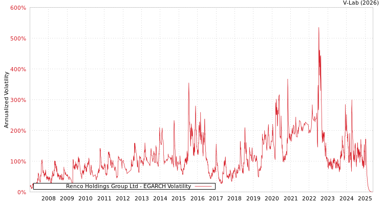 graph of Renco Holdings Group Ltd EGARCH